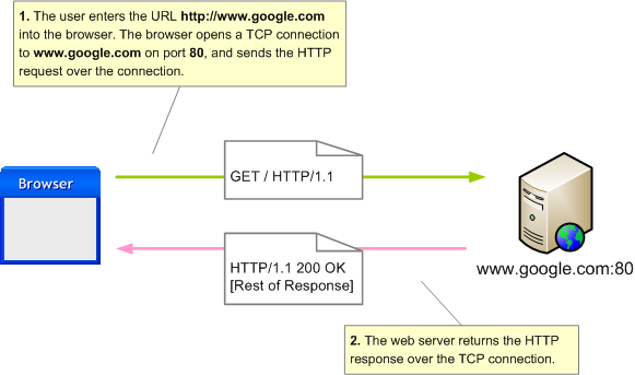 Normal HTTP connection from browser to web server